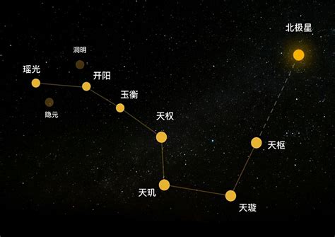 北斗七星 第一星|北斗七星每颗星星的名字，和都有什么典故在里面？